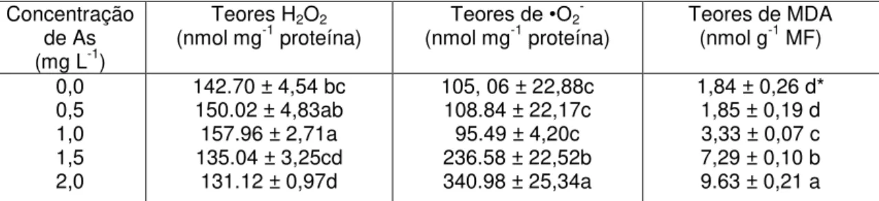 TABELA 2: Teores de peróxido de hidrogênio (H 2 O 2 ), ânion superóxido (•O 2 - ) e 