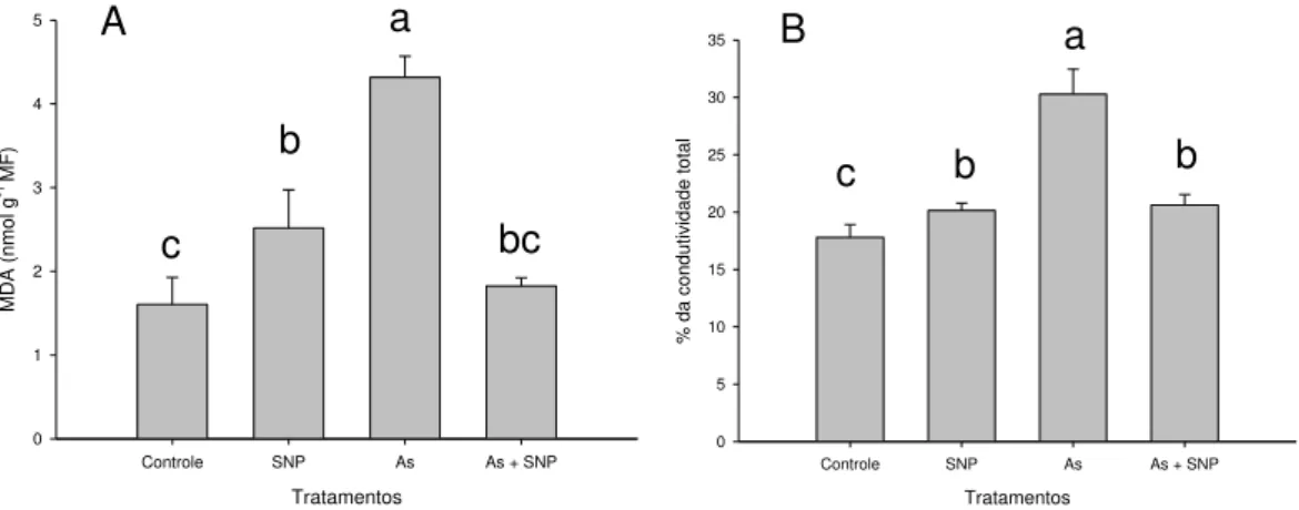 Figura  1:  Concentrações  de  malonaldeído  (MDA)  e  extravasamento  de  eletrólitos  em  Spirodela  intermedia  após  24  horas  de  exposição  aos  tratamentos: Controle, SNP 15 mg L -1 , As 2 mg L -1  e As+SNP