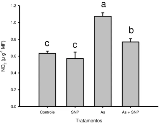 Figura  3:  Atividade  da  enzima  redutase  do  nitrato,  em  Spirodela  intermedia  após 24 horas de exposição aos tratamentos Controle, SNP 15 mg L -1 , As 2 mg  L -1   e  As+SNP