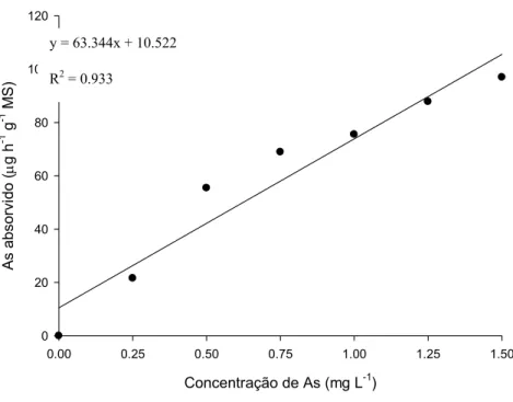 Fig. 1. Taxa de absorção de As em P. stratiotes em função da concentração de As em solução