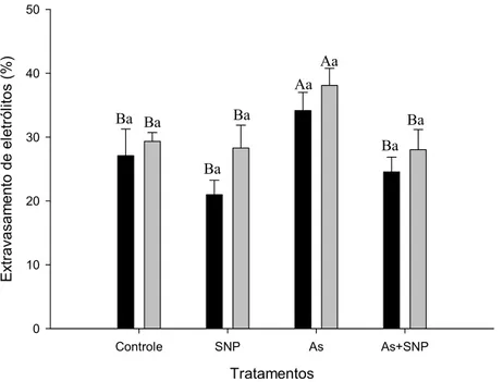 Fig. 4. Efeito do As e do SNP sobre a integridade de membranas celulares em folhas (    ) e raízes  (    ) de Pistia stratiotes