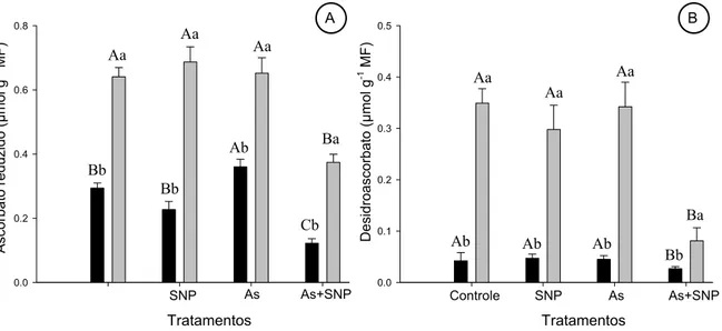 Fig. 6. Efeito do As e do SNP sobre a concentração de antioxidantes não enzimáticos em folhas    (    ) e raízes (    ) de Pistia stratiotes