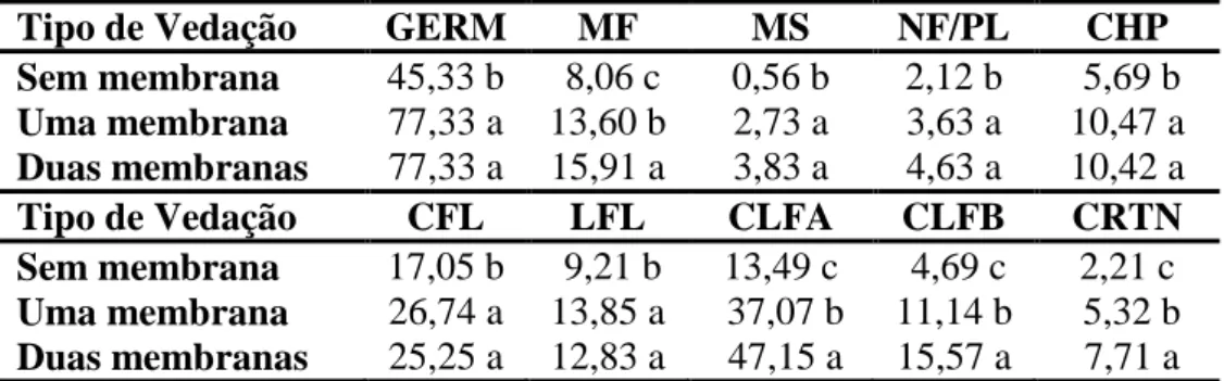 Tabela 2 - Agrupamento de médias das características observadas em plântulas de  Capsicum annuum L., 30 dias após a germinação
