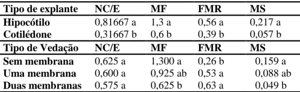 Tabela  4  -  Influência  do  tipo  de  vedação  e  da  fonte  de  explante  sobre  a  indução  de 