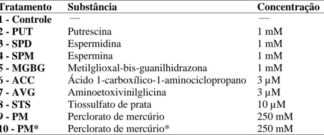 Tabela  1  -  Substâncias  adicionadas  ao  meio  de  indução  de  morfogênese  (MIM)  em 