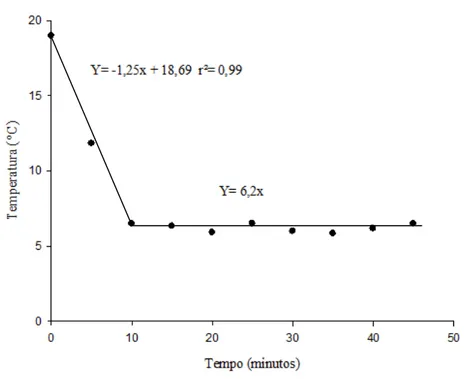 Figura 1  – Valores médios das temperaturas dos maços de coentro ‘Português’  em função do tempo de pré-resfriamento