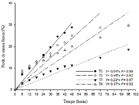Figura 3- Estimativa  da perda de massa acumulada (%) de coentro em função do  tempo (TE) por até 96 horas armazenadas a 20°C sem e com hidroresfriamento  (T1 e T2 respectivamente), e armazenadas a 5°C sem e com hidroresfriamento  (T3  e  T4  respectivamen