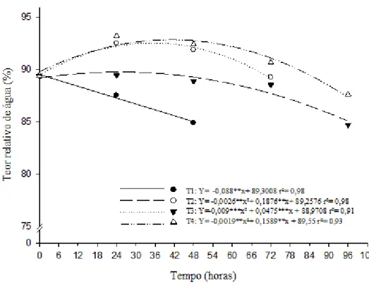 Figura  5-  Estimativa  do  teor  relativo  de  água  (%)  de  folhas  de  coentro  ‘português’ em função do tempo por até 96 horas armazenadas a 20 °C sem e  com hidroresfriamento (T1 e T2, respectivamente), e armazenadas a 5 °C sem e  com hidroresfriamen