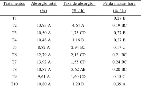 Tabela  2  -  Valores  médios  da  absorção  total  e  taxa  de  absorção  durante  a  hidratação em água à 25ºC e a taxa média de perda de massa de folhas frescas de  coentro armazenadas a 5°C, nos respectivos tratamentos 1 