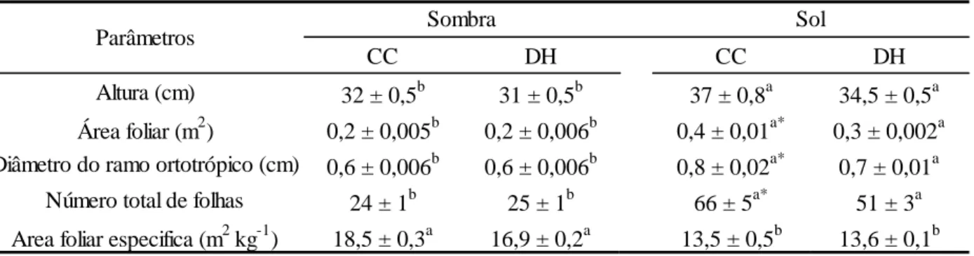 Tabela  1.  Características  morfológicas  em  plantas  de  Coffea  arabica  L.  cv.  ‘Catuaí Vermelho  IAC  44’  submetidas  à  combinação  de  condições  contrastantes  de  luz  [sol  (100%  da  luz  solar  direta)  e  sombra  (15%  da  luz  solar  diret