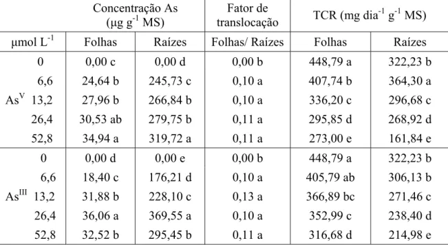 Tabela 1. Concentração de As, fator de translocação e taxa de crescimento relativo  (TCR) de folhas e raízes de plantas de alface, após três dias de exposição ao As V  e As III 
