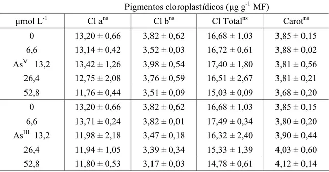 Tabela 3. Concentração dos pigmentos cloroplastídicos em plantas de alface, após três  dias de exposição ao As V  e As III 