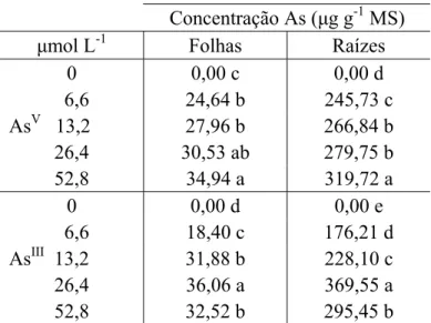 Tabela 1. Concentração de As de folhas e raízes de plantas de alface, após três dias de  exposição ao As V  e As III 