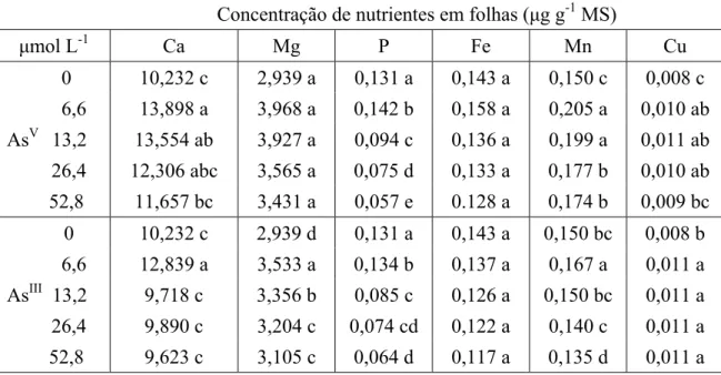 Tabela 2. Concentração de macro e micronutrientes em folhas de alface, após três dias  de exposição ao As V  e As III 