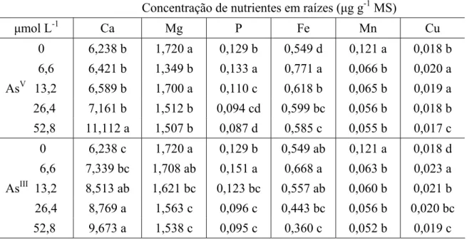 Tabela 3. Concentração de macro e micronutrientes em raízes de alface, após três dias  de exposição ao As V  e As III 