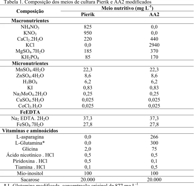 Tabela 1. Composição dos meios de cultura Pierik e AA2 modificados  Meio nutritivo (mg L -1 )  Composição  Pierik AA2 Macronutrientes  NH 4 NO 3  825  0,0  KNO 3  950  0,0  CaCl 2 .2H 2 O 220  440  KCl 0,0  2940  MgSO 4 .7H 2 O 185  370  KH 2 PO 4  85  170