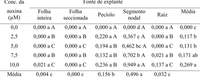 Tabela 7. Número de calos embriogênicos formados em Anthurium andraeanum cv.  Eidibel, em função das concentração da auxina e da fonte de explante, aos 60 dias de  cultivo in vitro