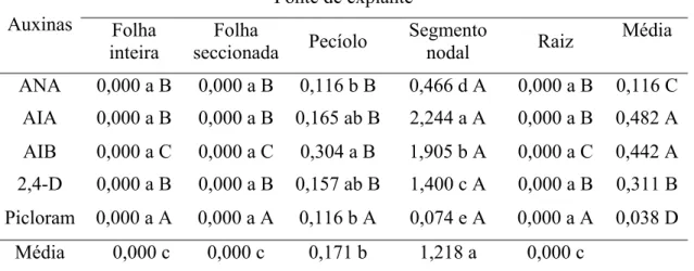 Tabela 10. Número médio da produção de brotos de Anthurium andraeanum cv.  Eidibel, em função do tipo de auxina e da fonte de explante, aos 60 dias de cultivo in  vitro