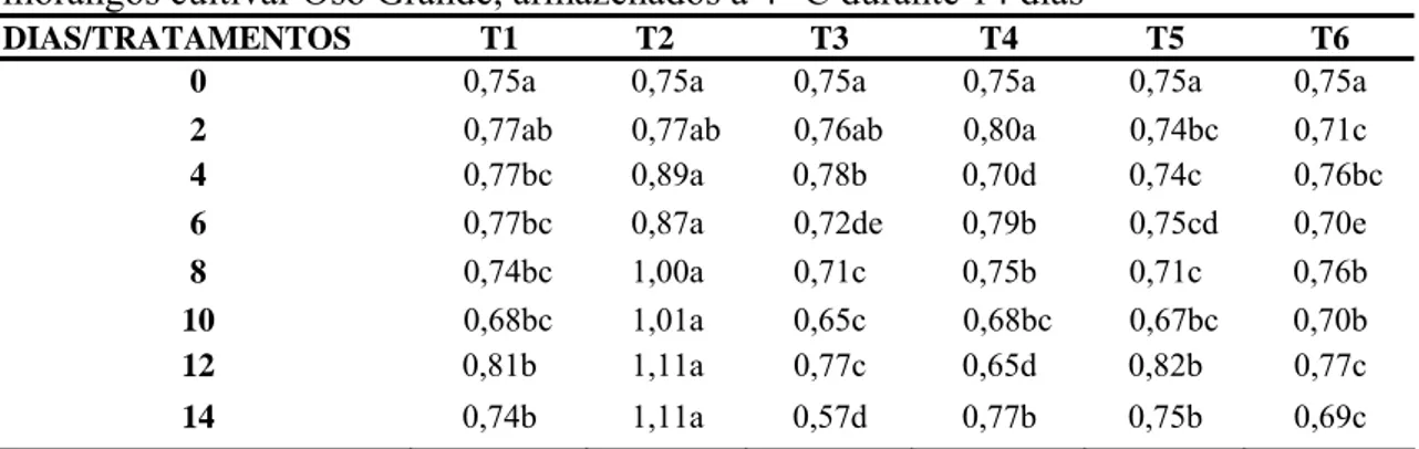 Tabela 1: Valores médios de acidez titulável total (% equivalente em ácido cítrico) de 