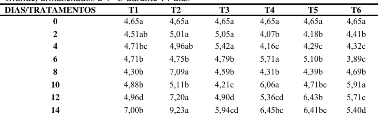 Tabela 2: Valores médios de açúcares solúveis totais (%) de morangos cultivar Oso 