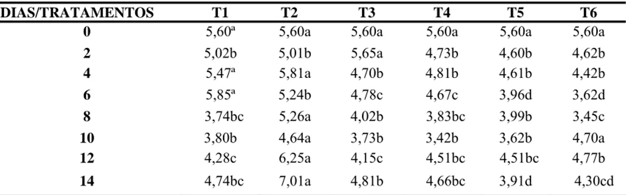 Tabela 3: Valores médios de açúcares redutores (%) de morangos cultivar Oso Grande, 
