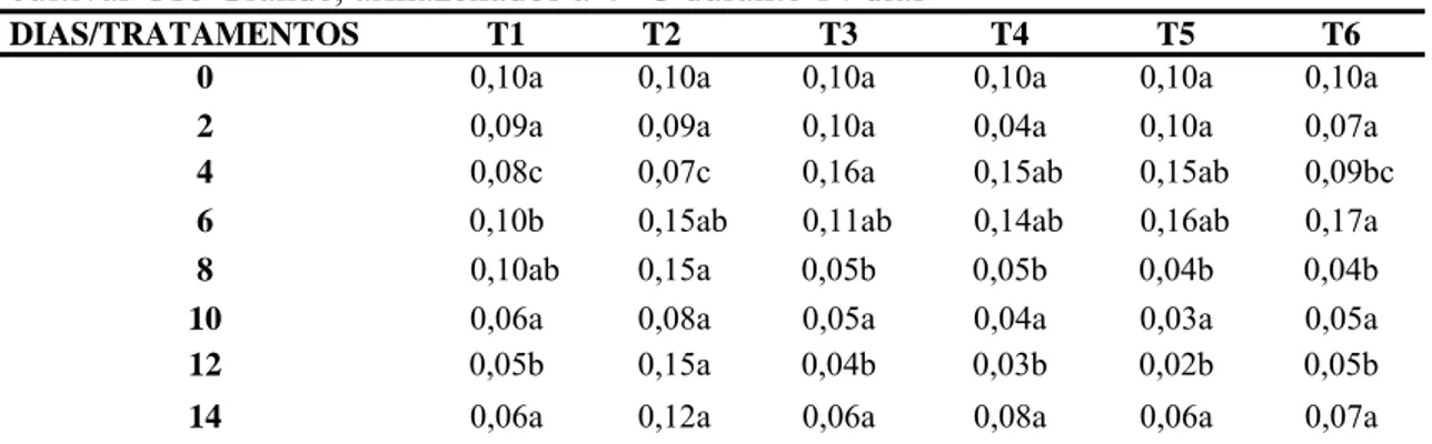 Tabela 4: Valores médios de polifenol oxidase (UA/min/mg proteína) de morangos 
