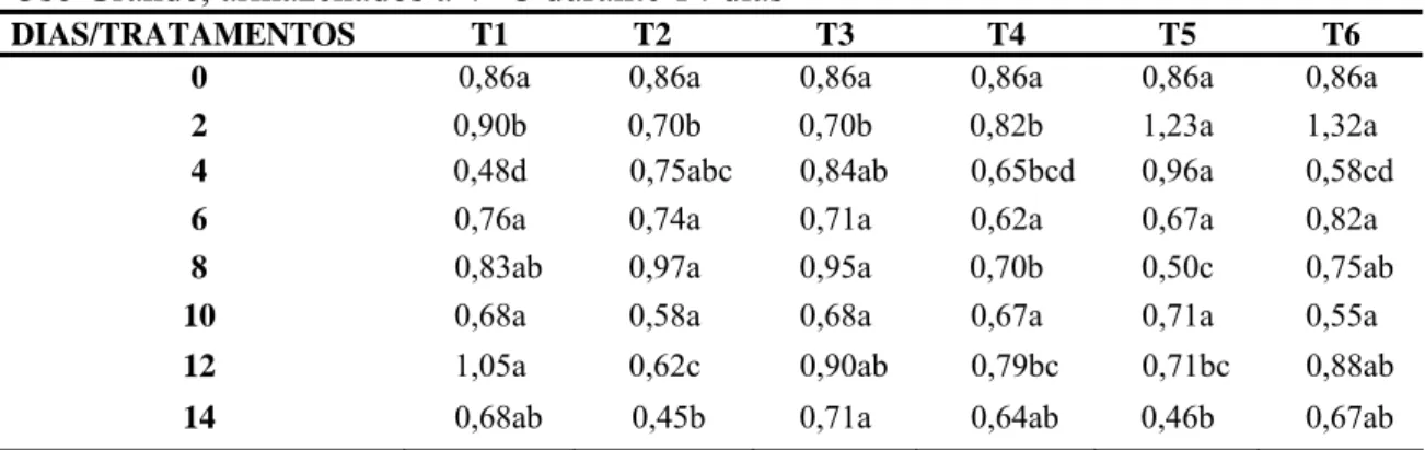 Tabela 5: Valores médios de peroxidase (UA/min/mg proteína) de morangos cultivar 