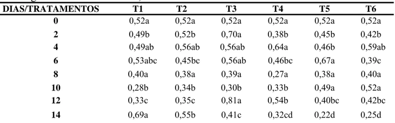 Tabela 6: Valores médios de álcool desidrogenase (µM NADH/min/mg proteína) de 