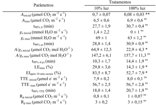 Tabela  4    Valores  médios  dos  parâmêtros  de  indução  fotossintética  analisados