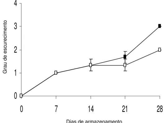 Figura 2.  Avaliação  do escurecimento em  raízes de  batata-baroa  armazenadas a 5ºC (¾) e a 10ºC (*) durante 28 dias