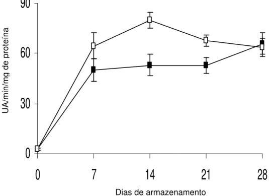 Figura 6.  Atividade da enzima  peroxidase  em raízes de batata-baroa  armazenadas  por 28 dias  a 5ºC  (¾) e a 10ºC (*)