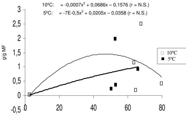 Figura  7-  Relação entre atividade da enzima peroxidase e concentração  de compostos fenólicos solúveis em raízes de batata-baroa  armazenadas por 28 dias nas temperaturas de 5ºC e 10ºC