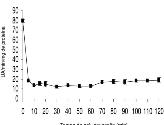Figura 4- Efeito do tempo de pré-incubação sob pH 9,0 sobre a atividade  da peroxidase em raízes de batata-baroa, avaliadas sob pH 6,0  e a temperatura de 25ºC