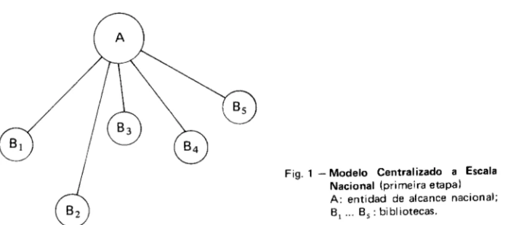 Fig. 2 - Modelo Centralizado a Escala Nacional  (se-gu n da etapa) A: entidad de alcance nacional; B, Y B 2 :  en-tidades