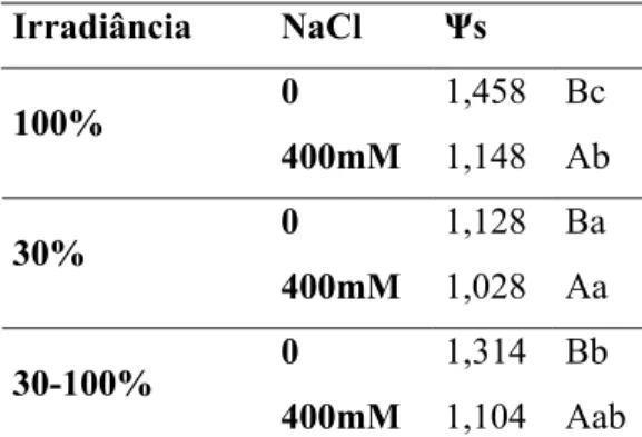 Tabela 4: Potencial osmótico total (-MPa) das folhas de indivíduos de C. hilariana submetidos  a diferentes condições de luminosidade e salinidade, 15 dias após o início da aplicação dos  tratamentos