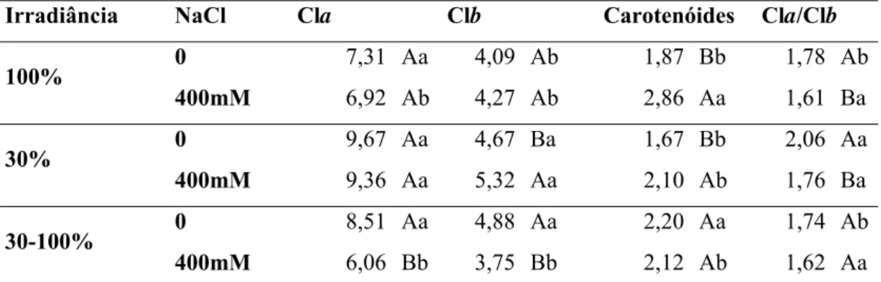 Tabela 5: Teores de clorofila a (Cla;  μg cm -2 ), clorofila b (Clb;  μg cm -2 ), carotenóides ( μg cm -2 )  e razão clorofilaa/clorofilab  (Cla/Clb) em C