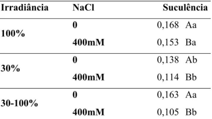 Tabela 6: Suculência em folhas de C. hilariana (g H 2 0 cm -2 ) submetidas a diferentes condições 