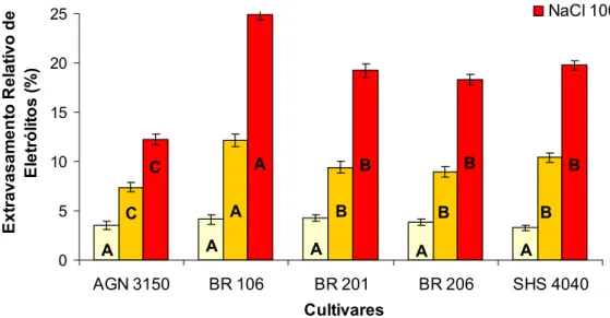 Figura 3 – Extravasamento relativo de eletrólitos em folhas de plântulas de  cinco cultivares de milho, submetidas a concentrações crescentes de NaCl,  após sete dias de tratamento