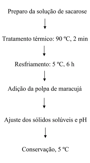 Figura 1. Fluxograma geral de preparo da solução de sacarose com polpa de maracujá. 