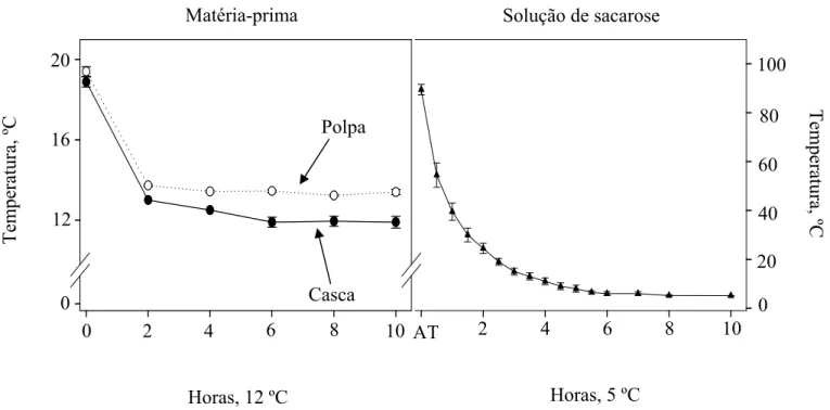 Figura 4. Temperatura média da matéria-prima e da solução de sacarose durante 10  horas de conservação, a 12 ou 5 ºC