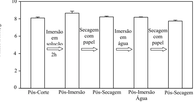 Figura 10. Massa fresca média de rodela de banana submetida a etapas de imersão e  secagem