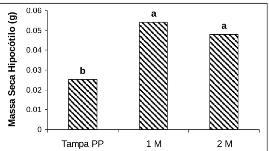 Figura 10 - Médias de massa seca do hipocótilo de tomateiro em gramas relacionadas  aos tratamentos de aeração: tampa de polipropileno (Tampa PP), tampa de PP com 1  membrana (1M) e tampa de PP com 2 membranas (2M)