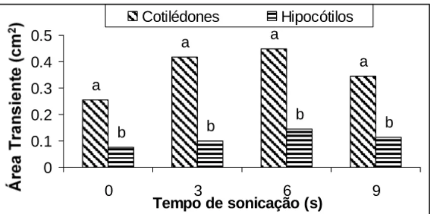 Figura 1 - Valores médios das áreas de expressão transiente em relação ao tipo de  explante utilizado (cotilédones ou hipocótilos)