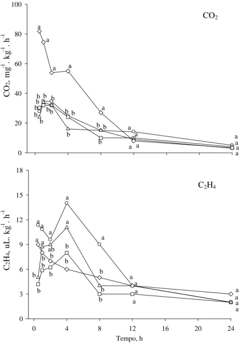 Figura 4. Produção de CO 2  e de C 2 H 4  de tomates inteiros Santa Clara (○), Firme (□), F 1 ( ) e Alambra ( ◊) mantidos em frascos fechados a temperatura ambiente