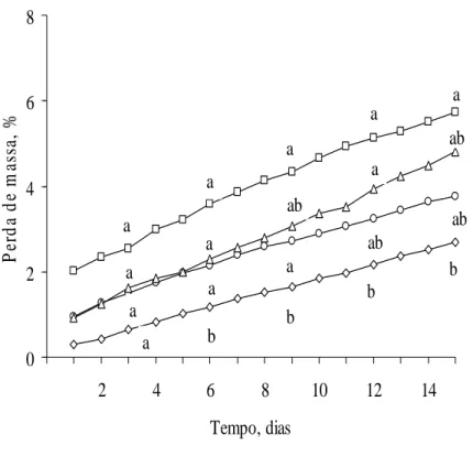 Figura 7. Perda de massa fresca acumulada de tomates inteiros Santa Clara (○), Firme  (□), F1 ( ) e Alambra ( ◊), conservados por 15 dias, a 12 ± 1ºC