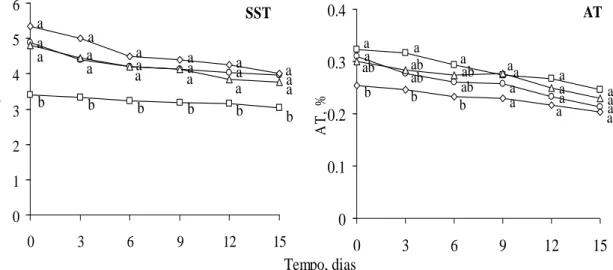 Figura  8.  Teor  de  sólidos  solúveis  totais  (SST)  e  acidez  titulável  (AT)  de  tomates  inteiros Santa Clara (○), Firme (□), F1 ( ) e Alambra ( ◊), conservados por 15 dias, a 12  ±  1ºC