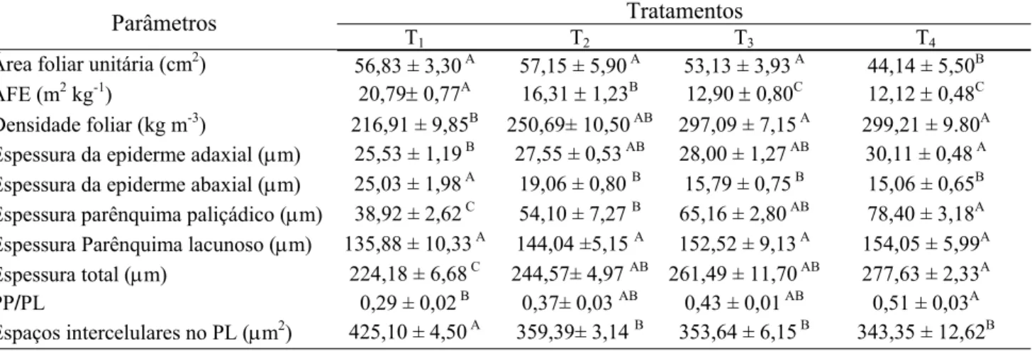 Tabela 1. Características morfo-anatômicas [área foliar unitária, área foliar específica (AFE), densidade foliar, 