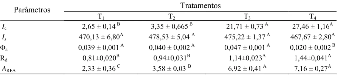 Tabela 2. Irradiância de compensação [I c ,  μmol (fótons) m -2   s -1 ], irradiância de saturação [I s,  μmol 