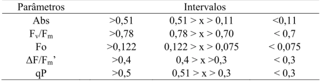 Tabela 1: Intervalo de valores para análise da imagem de alguns parâmetros fluorescência 