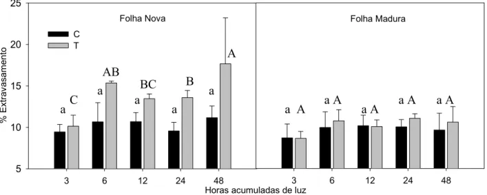 Figura 4 – Permeabilidade de membranas em folhas novas e maduras de soja, tratadas com  lactofen (T) e controle (C) após 3, 6, 12, 24 e 48 horas de exposição à luz (horas acumuladas)